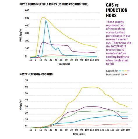 gas hob pollution uk